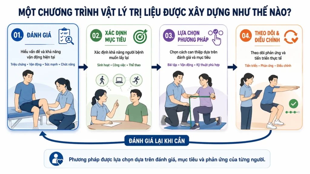 Quy trình vật lý trị liệu từ xác định mục tiêu đến lựa chọn phương pháp và theo dõi tiến triển